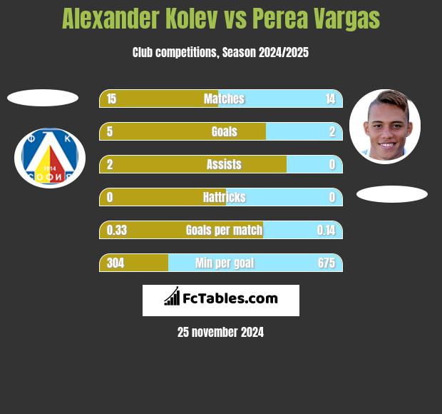 Alexander Kolev vs Perea Vargas h2h player stats