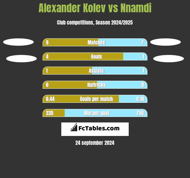 Alexander Kolev vs Nnamdi h2h player stats