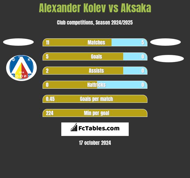 Alexander Kolev vs Aksaka h2h player stats