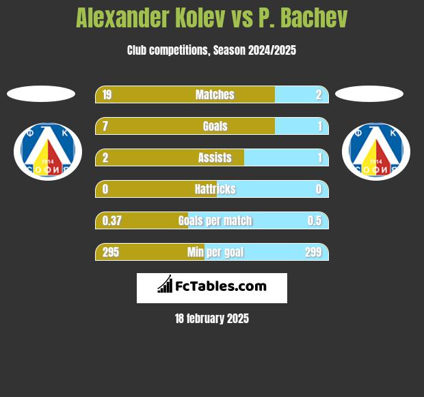 Alexander Kolev vs P. Bachev h2h player stats