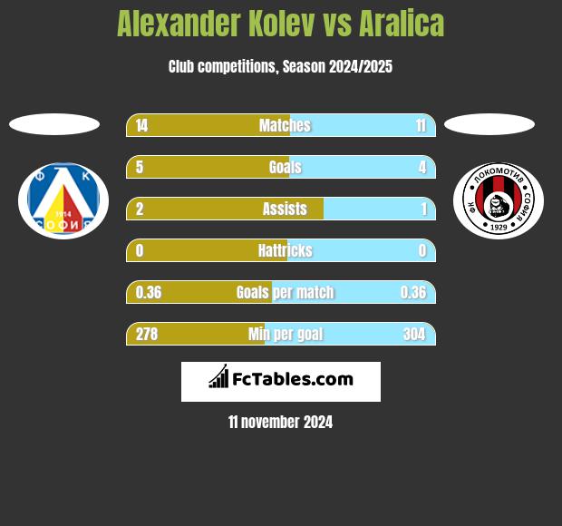 Alexander Kolev vs Aralica h2h player stats