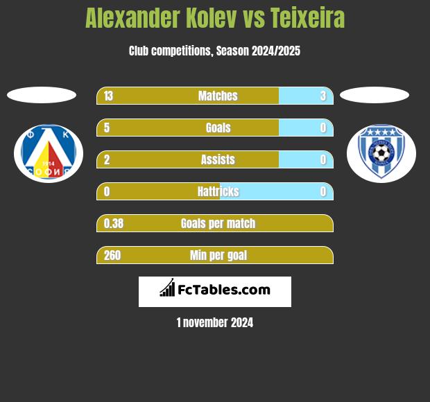 Alexander Kolev vs Teixeira h2h player stats