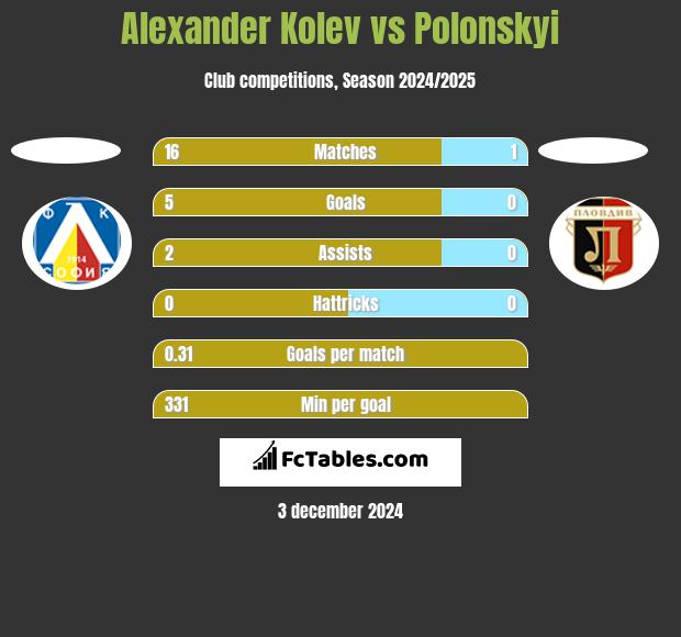 Alexander Kolev vs Polonskyi h2h player stats