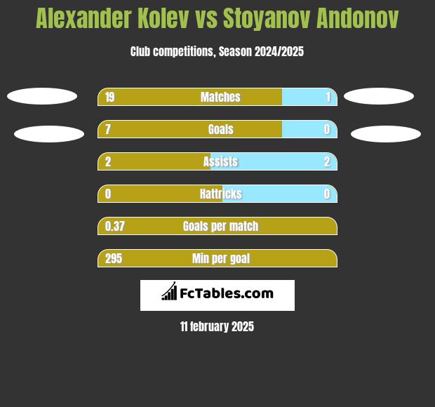 Alexander Kolev vs Stoyanov Andonov h2h player stats