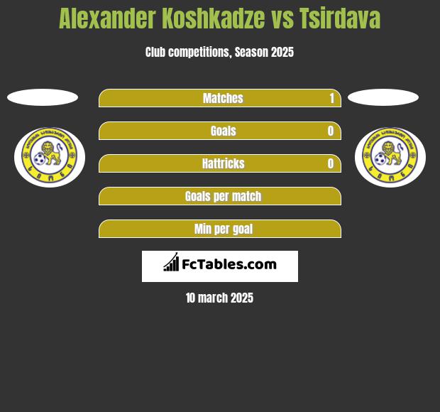 Alexander Koshkadze vs Tsirdava h2h player stats