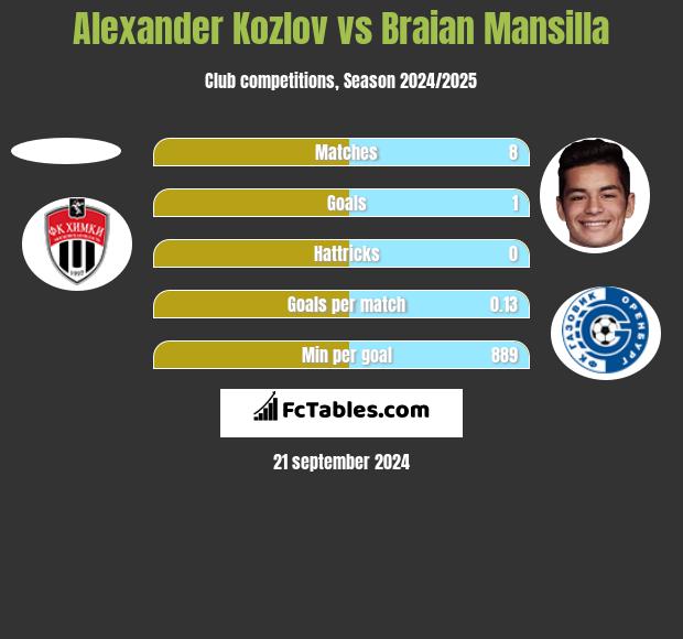 Alexander Kozlov vs Braian Mansilla h2h player stats