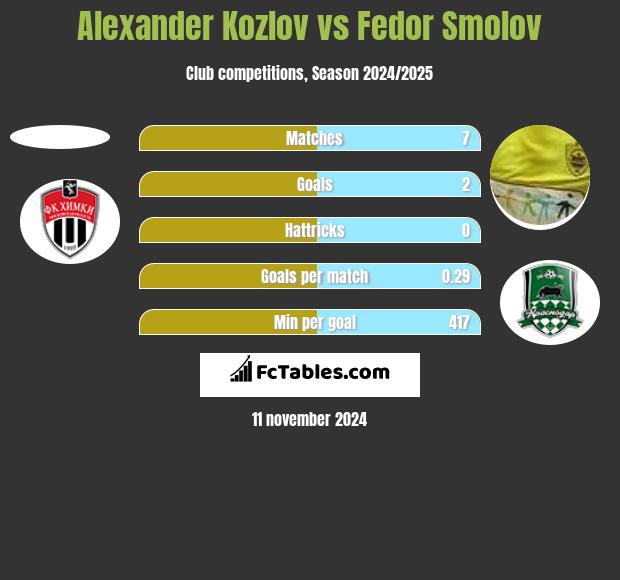 Alexander Kozlov vs Fedor Smolov h2h player stats