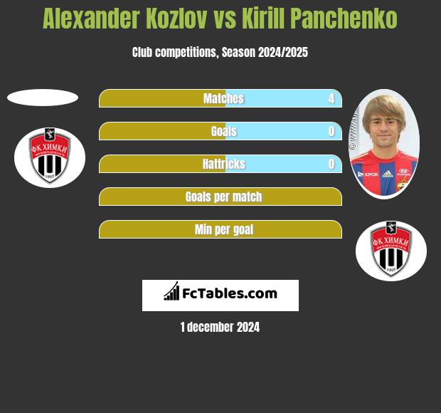 Alexander Kozlov vs Kirill Panczenko h2h player stats