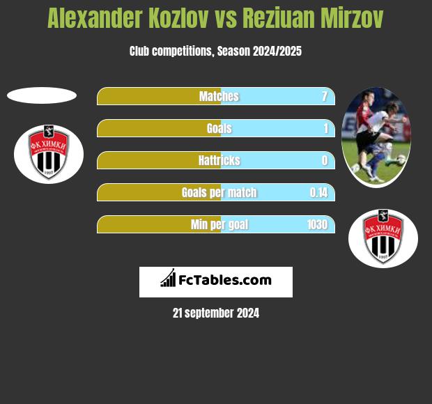 Alexander Kozlov vs Reziuan Mirzov h2h player stats