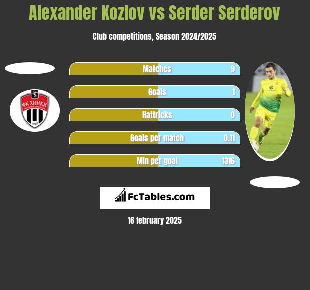 Alexander Kozlov vs Serder Serderov h2h player stats