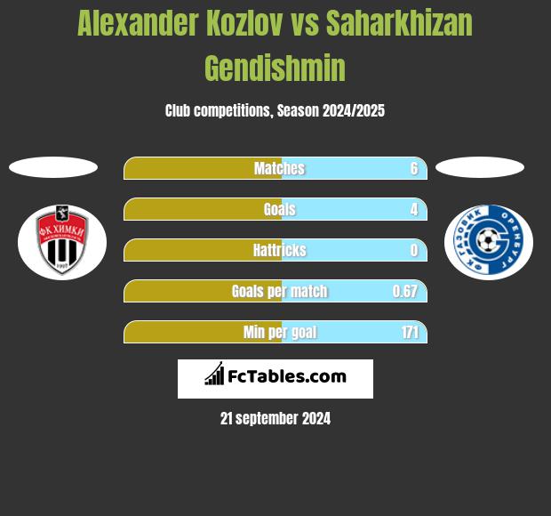 Alexander Kozlov vs Saharkhizan Gendishmin h2h player stats