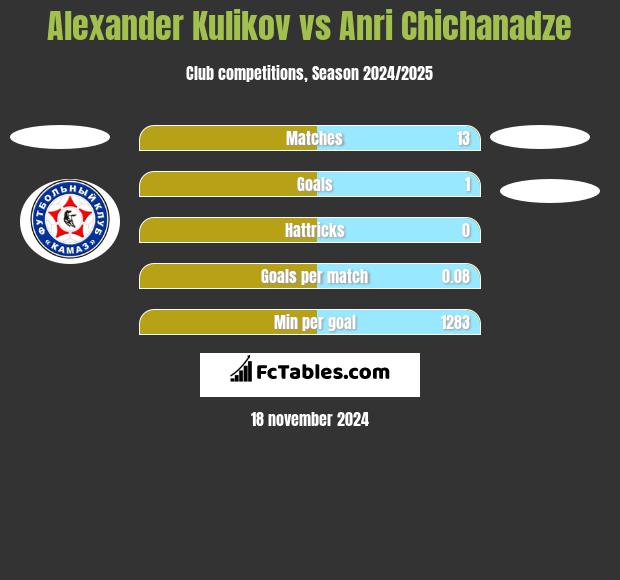 Alexander Kulikov vs Anri Chichanadze h2h player stats