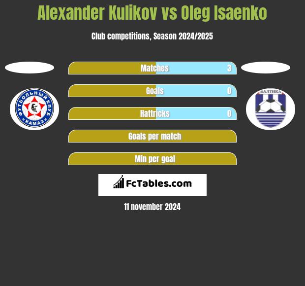 Alexander Kulikov vs Oleg Isaenko h2h player stats