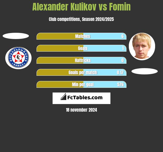 Alexander Kulikov vs Fomin h2h player stats