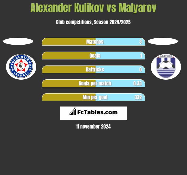 Alexander Kulikov vs Malyarov h2h player stats