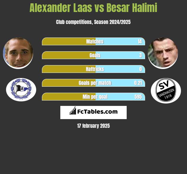 Alexander Laas vs Besar Halimi h2h player stats