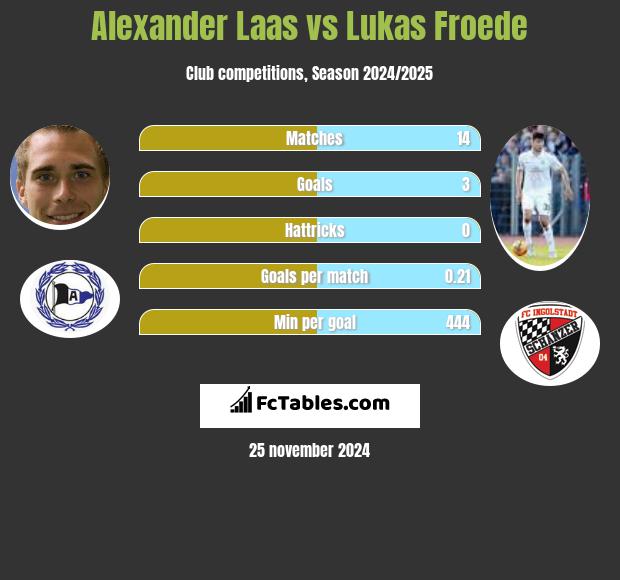 Alexander Laas vs Lukas Froede h2h player stats