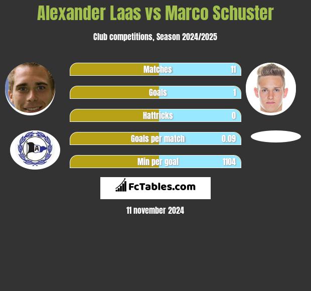 Alexander Laas vs Marco Schuster h2h player stats