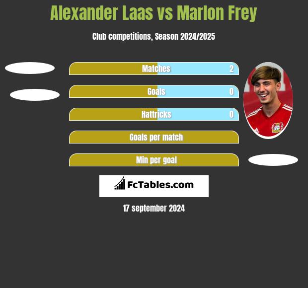 Alexander Laas vs Marlon Frey h2h player stats