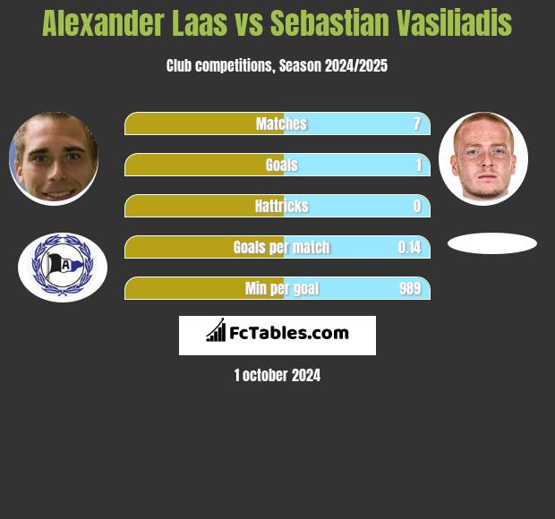 Alexander Laas vs Sebastian Vasiliadis h2h player stats