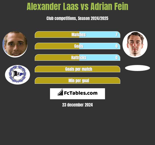 Alexander Laas vs Adrian Fein h2h player stats