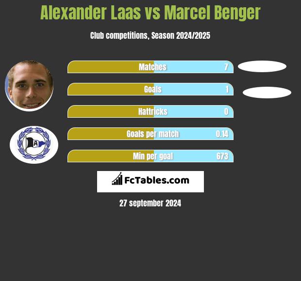 Alexander Laas vs Marcel Benger h2h player stats