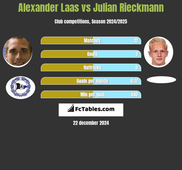 Alexander Laas vs Julian Rieckmann h2h player stats