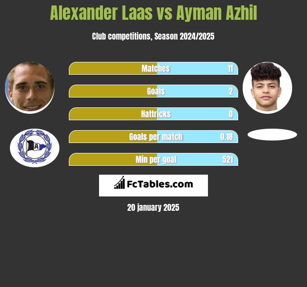 Alexander Laas vs Ayman Azhil h2h player stats