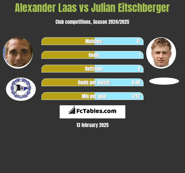 Alexander Laas vs Julian Eitschberger h2h player stats