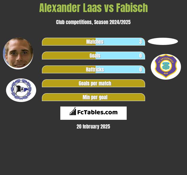 Alexander Laas vs Fabisch h2h player stats