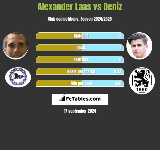 Alexander Laas vs Deniz h2h player stats