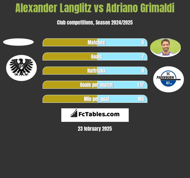 Alexander Langlitz vs Adriano Grimaldi h2h player stats