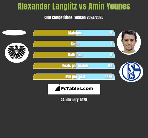 Alexander Langlitz vs Amin Younes h2h player stats