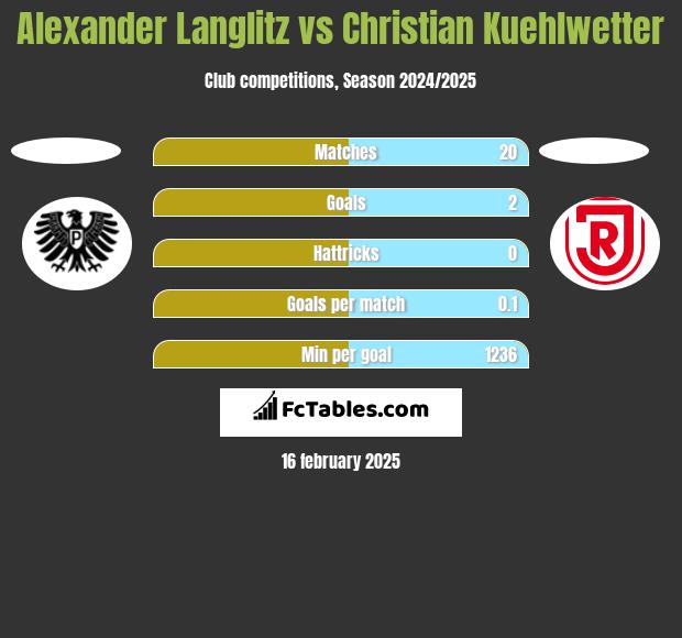 Alexander Langlitz vs Christian Kuehlwetter h2h player stats