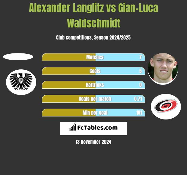 Alexander Langlitz vs Gian-Luca Waldschmidt h2h player stats