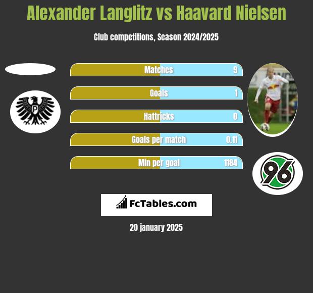 Alexander Langlitz vs Haavard Nielsen h2h player stats