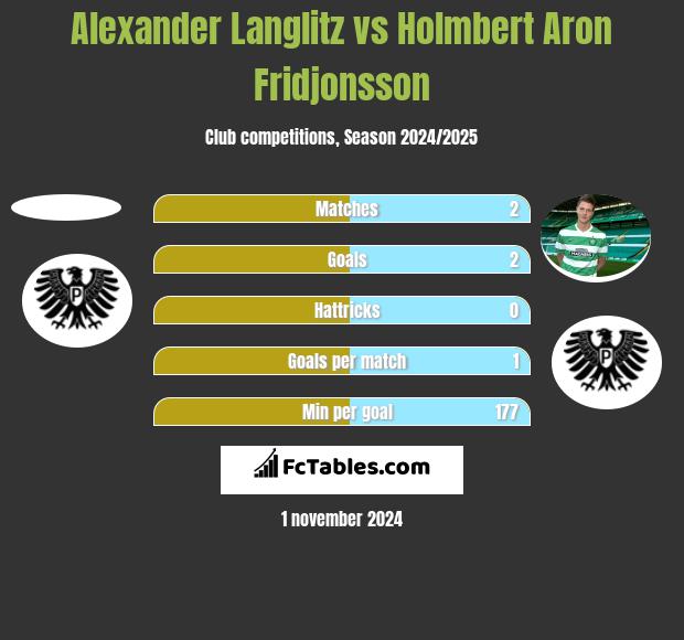 Alexander Langlitz vs Holmbert Aron Fridjonsson h2h player stats