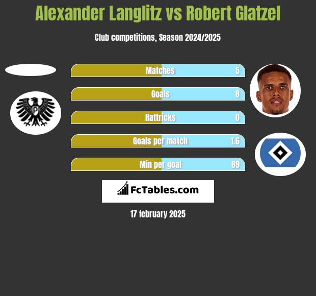 Alexander Langlitz vs Robert Glatzel h2h player stats