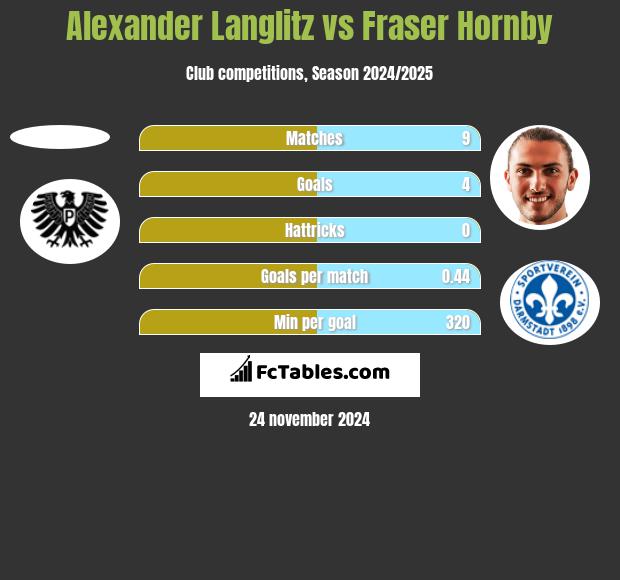 Alexander Langlitz vs Fraser Hornby h2h player stats