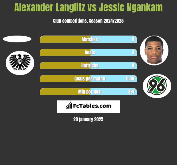 Alexander Langlitz vs Jessic Ngankam h2h player stats