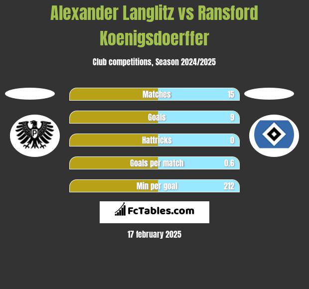 Alexander Langlitz vs Ransford Koenigsdoerffer h2h player stats