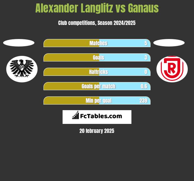 Alexander Langlitz vs Ganaus h2h player stats