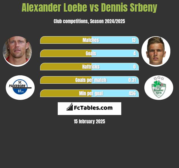 Alexander Loebe vs Dennis Srbeny h2h player stats