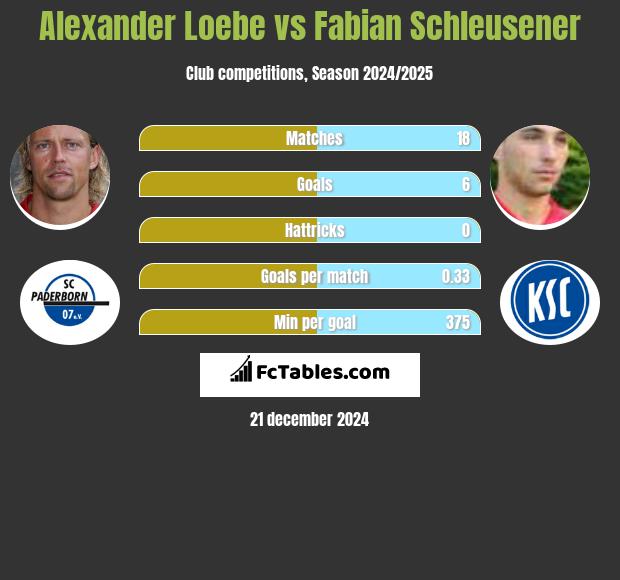 Alexander Loebe vs Fabian Schleusener h2h player stats