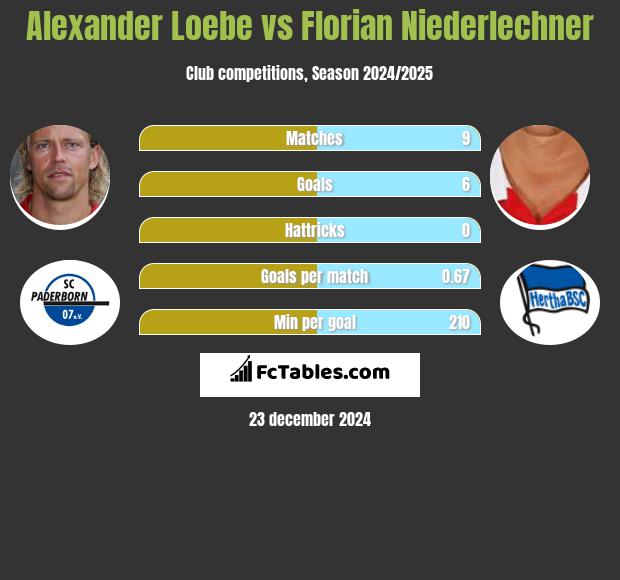 Alexander Loebe vs Florian Niederlechner h2h player stats