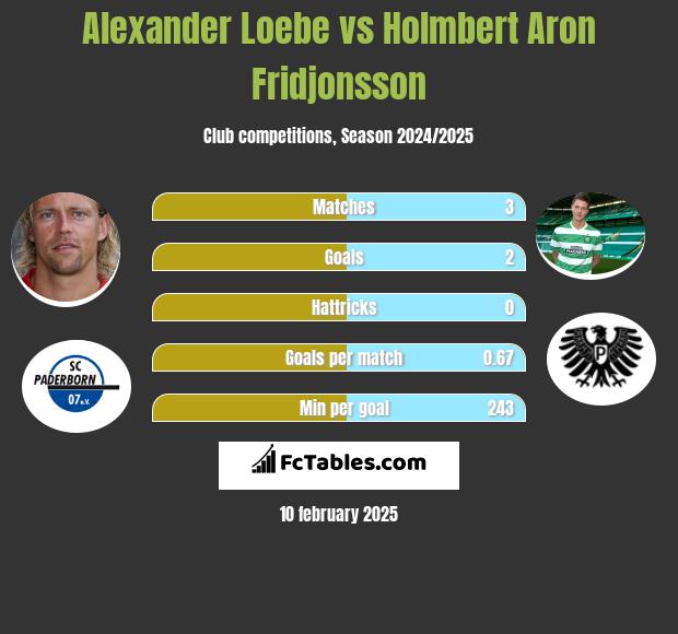 Alexander Loebe vs Holmbert Aron Fridjonsson h2h player stats