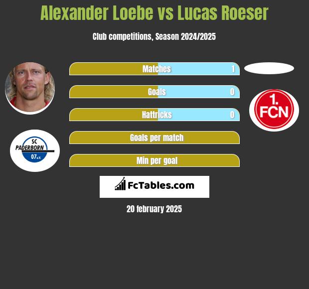 Alexander Loebe vs Lucas Roeser h2h player stats