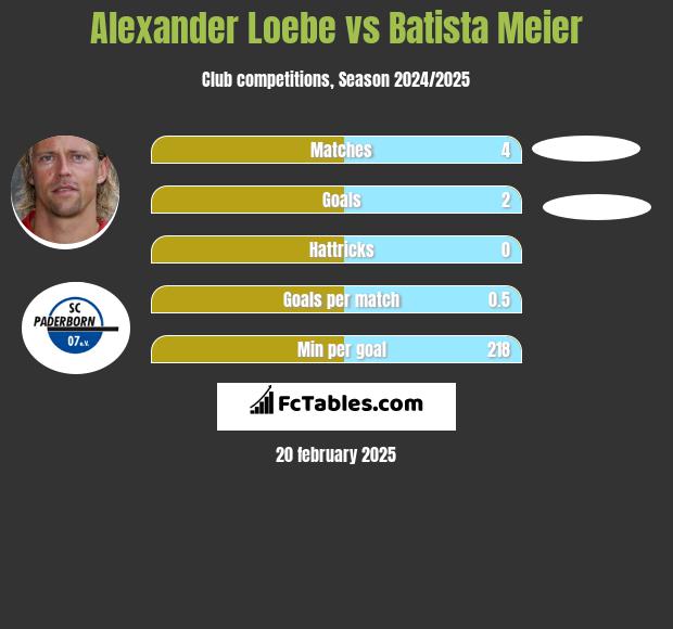 Alexander Loebe vs Batista Meier h2h player stats