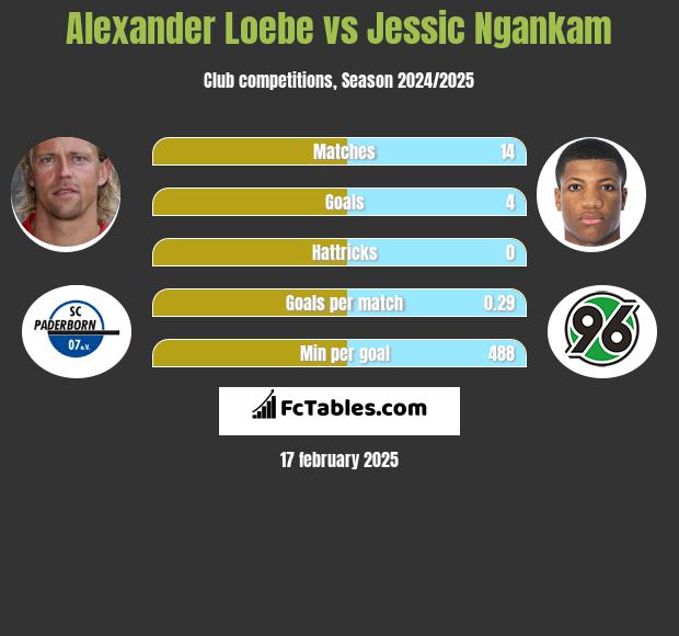 Alexander Loebe vs Jessic Ngankam h2h player stats