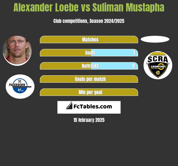 Alexander Loebe vs Suliman Mustapha h2h player stats